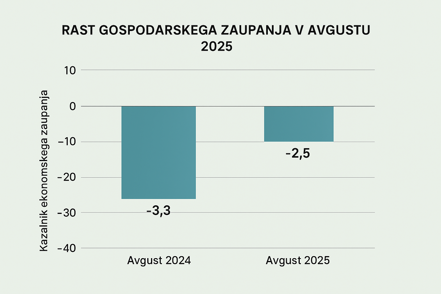 Rast gospodarskega zaupanja